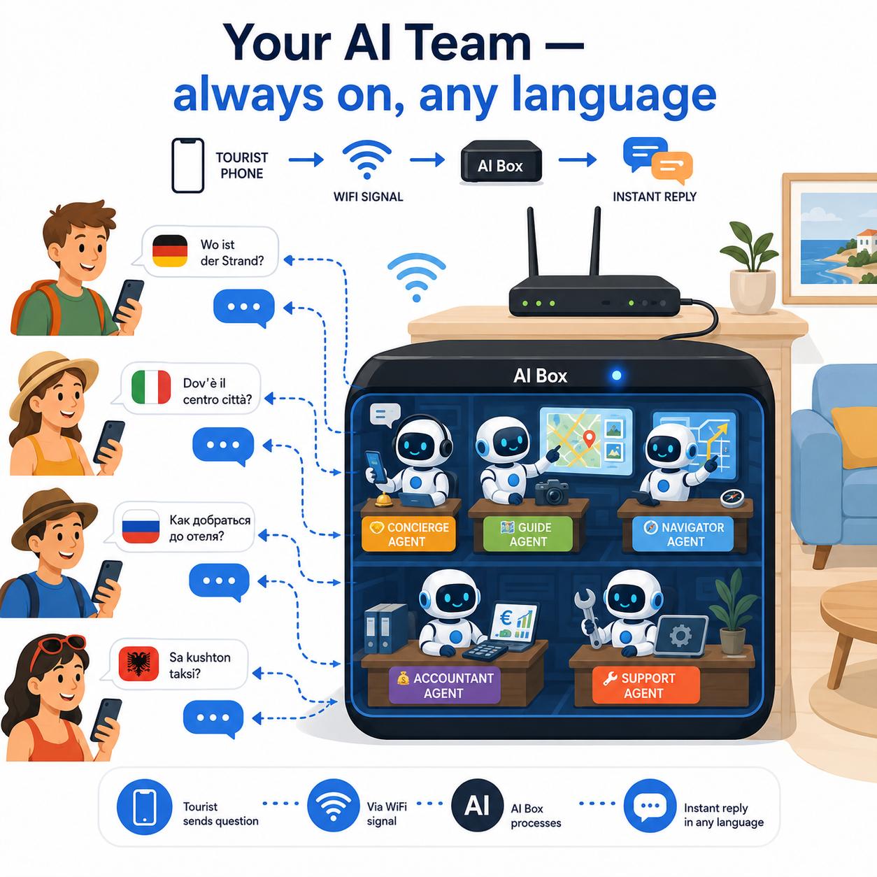 Local AI Box — AI agents working for your guests