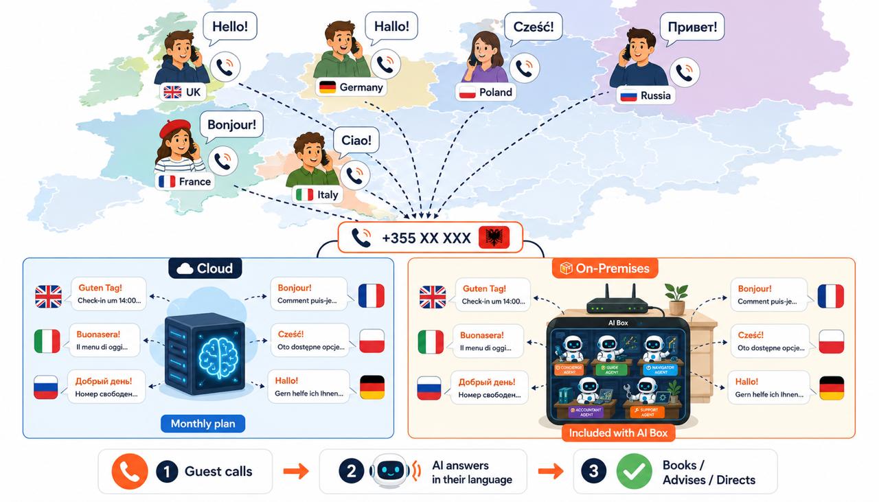 AI Phone Receptionist — guests call from Europe, AI answers in their language